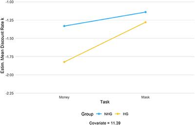 Temporal Discounting of Money and Face Masks During the COVID-19 Pandemic: The Role of Hoarding Level